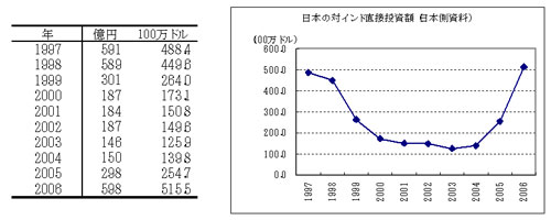 Net Inflows of FDI from Japan to India