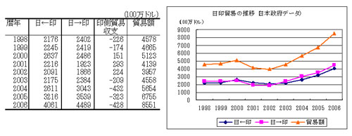 Trade between India and Japan, from 1998 to 2006