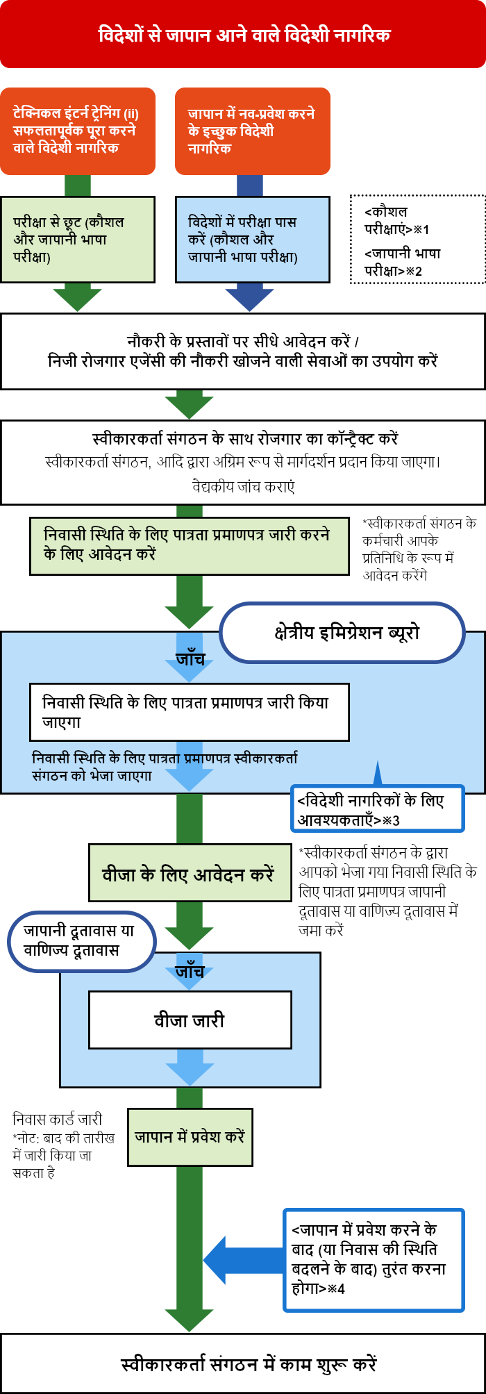सर्वप्रथम, विदेशी नागरिकों के लिए व्यक्तिगत रूप से आवश्यकताएँ इस प्रकार हैं। उनकी आयु कम से कम 18 वर्ष हो, उन्होंने एक कौशल परीक्षा और जापानी भाषा प्रवीणता परीक्षा उत्तीर्ण की हो (ऐसे विदेशी नागरिक जिन्होंने टेक्निकल इंटर्न ट्रेनिंग (ii) सफलतापूर्वक पूरा कर लिया है, उन्हें छूट दी गई है), एक निर्दिष्ट कुशल कामगार (i) के रूप में कुल 5 वर्ष या उससे अधिक के लिए जापान के निवासी न हो, अमानत राशि से दंडित न किया हो या वित्तीय दंड निर्धारित करने वाले किसी कॉन्ट्रैक्ट पर हस्ताक्षर न किए हो, और यदि वे अपनी लागत का स्वयं भुगतान कर रहे हैं, तो उन्हें विषयवस्तु की पूरी समझ हो। जापान में SSW के रूप में कार्य करने तक की प्रक्रिया का एक विस्तृत अवलोकन नीचे देखें। विदेशों में परीक्षा (कौशल और जापानी भाषा) पास करने के बाद, जापान में एक नव-प्रवेश करने का इरादा रखने वाले विदेशी नागरिकों ने (ऐसे विदेशी नागरिक जिन्होंने टेक्निकल इंटर्न ट्रेनिंग (ii) सफलतापूर्वक पूरा कर लिया है, उन्हें छूट दी गई है) नौकरी के लिए सीधे आवेदन करने के बाद या निजी रोजगार एजेंसी की नौकरी खोजने वाली सेवाओं का उपयोग करने के बाद स्वीकारकर्ता संगठन के साथ एक रोजगार कॉन्ट्रैक्ट करना चाहिए। इसके बाद, निवासी स्थिति के लिए पात्रता प्रमाणपत्र जारी करने के लिए एक आवेदन किए जाने के पश्चात (स्वीकारकर्ता संगठन के कर्मचारी आपके प्रतिनिधि के रूप में आवेदन करेंगे), क्षेत्रीय इमिग्रेशन ब्यूरो निवासी स्थिति के लिए पात्रता प्रमाणपत्र स्वीकारकर्ता संगठन को भेजेगा। इसके बाद, स्वीकारकर्ता संगठन, आदि द्वारा आपको भेजा गया निवासी स्थिति के लिए पात्रता प्रमाणपत्र, जापानी दूतावास या वाणिज्य दूतावास में जमा करें, और वीजा के लिए आवेदन करें। इसकी जांच और अनुमोदन के बाद, अगले चरणों में वीजा जारी करना, जापान में प्रवेश करना और स्वीकारकर्ता संगठन में काम शुरू करना शामिल है। 