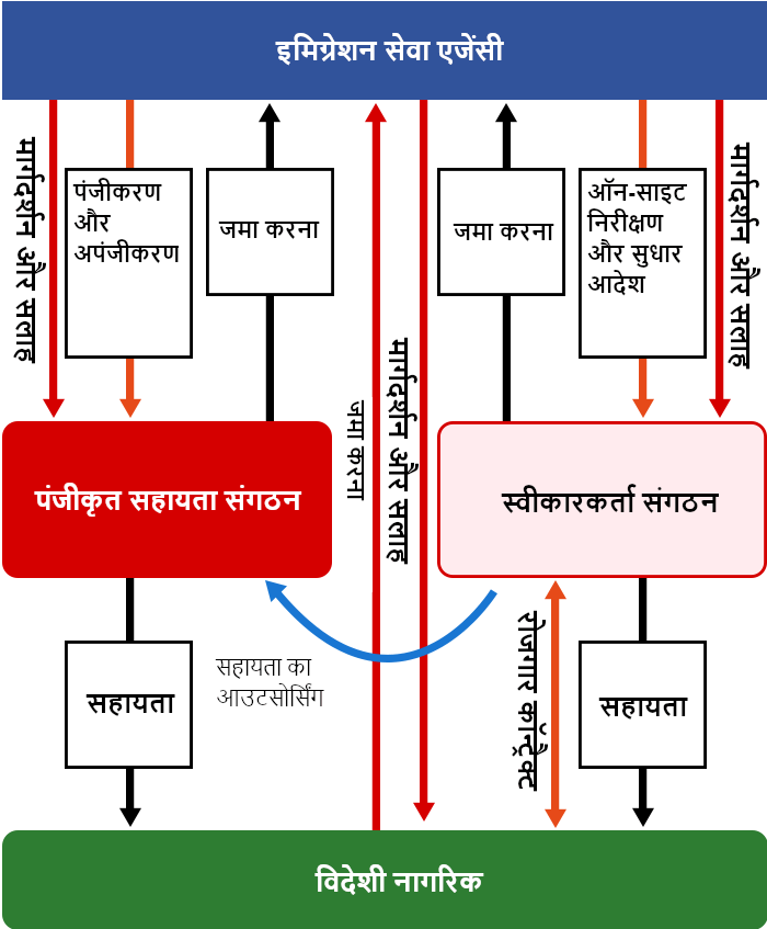 इमिग्रेशन सेवा एजेंसी, पंजीकृत सहायता संगठनों, स्वीकारकर्ता संगठनों और विदेशी नागरिकों के बीच संबंध इस प्रकार हैं।
									स्वीकारकर्ता संगठन विदेशी नागरिक के साथ एक रोजगार कॉन्ट्रैक्ट करेगा और विदेशी नागरिक को सहायता प्रदान करेगा। स्वीकारकर्ता संगठन एक पंजीकृत सहायता संगठन को विदेशी नागरिक को प्रदान की जानेवाली सहायता को आउटसोर्स भी कर सकता है।
									इमिग्रेशन सेवा एजेंसी पंजीकृत सहायता संगठनों का पंजीकरण और अपंजीकरण करती है। पंजीकृत सहायता संगठन विदेशी नागरिक को सहायता प्रदान करता है।
									इमिग्रेशन सेवा एजेंसी ऑन-साइट निरीक्षण करती है और स्वीकारकर्ता संगठनों को सुधार आदेश जारी करती है।